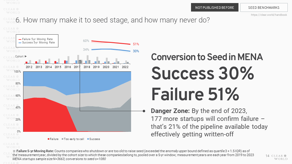 Pre-seed conversion success rate and failure rate in MENA from the MENA Early Stage Data Handbook 2023 by Clearworld