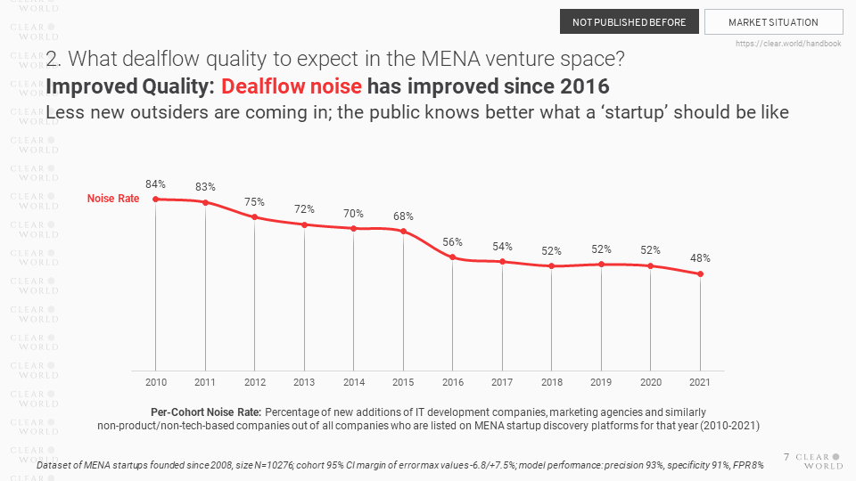 Pipeline noise for seed investment in MENA from the MENA Early Stage Data Handbook 2023 by Clearworld