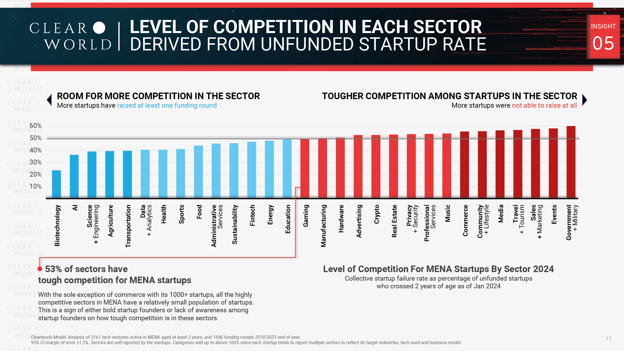 Market Competition Difficulty for MENA Startups by Sector 2024 - Clearworld