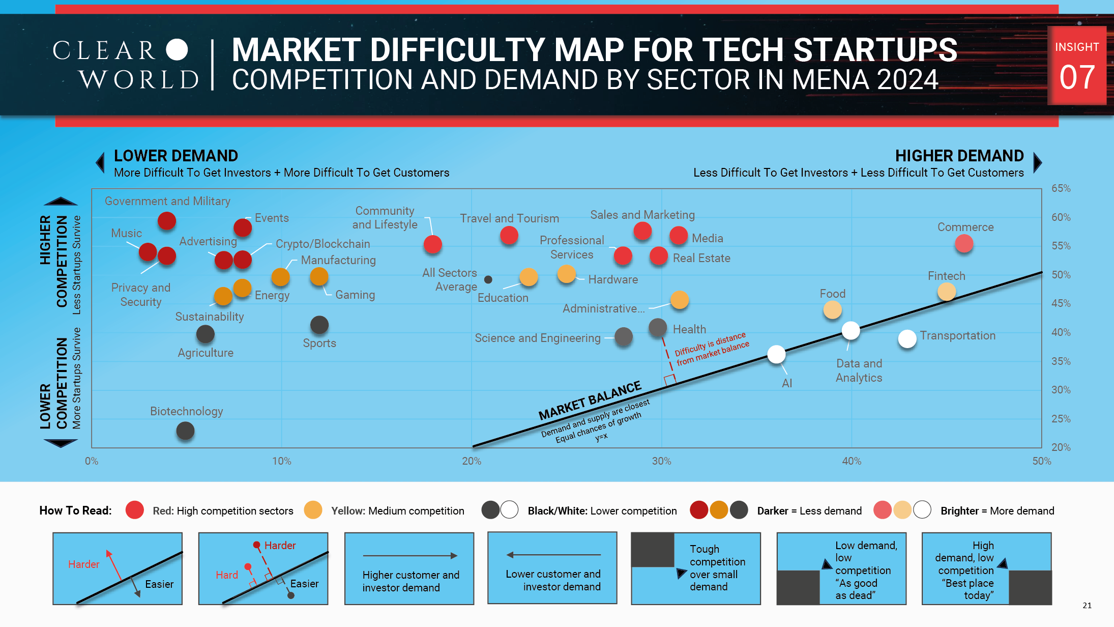 MENA Startup Market Difficulty Map by Sector 2024 - Clearworld