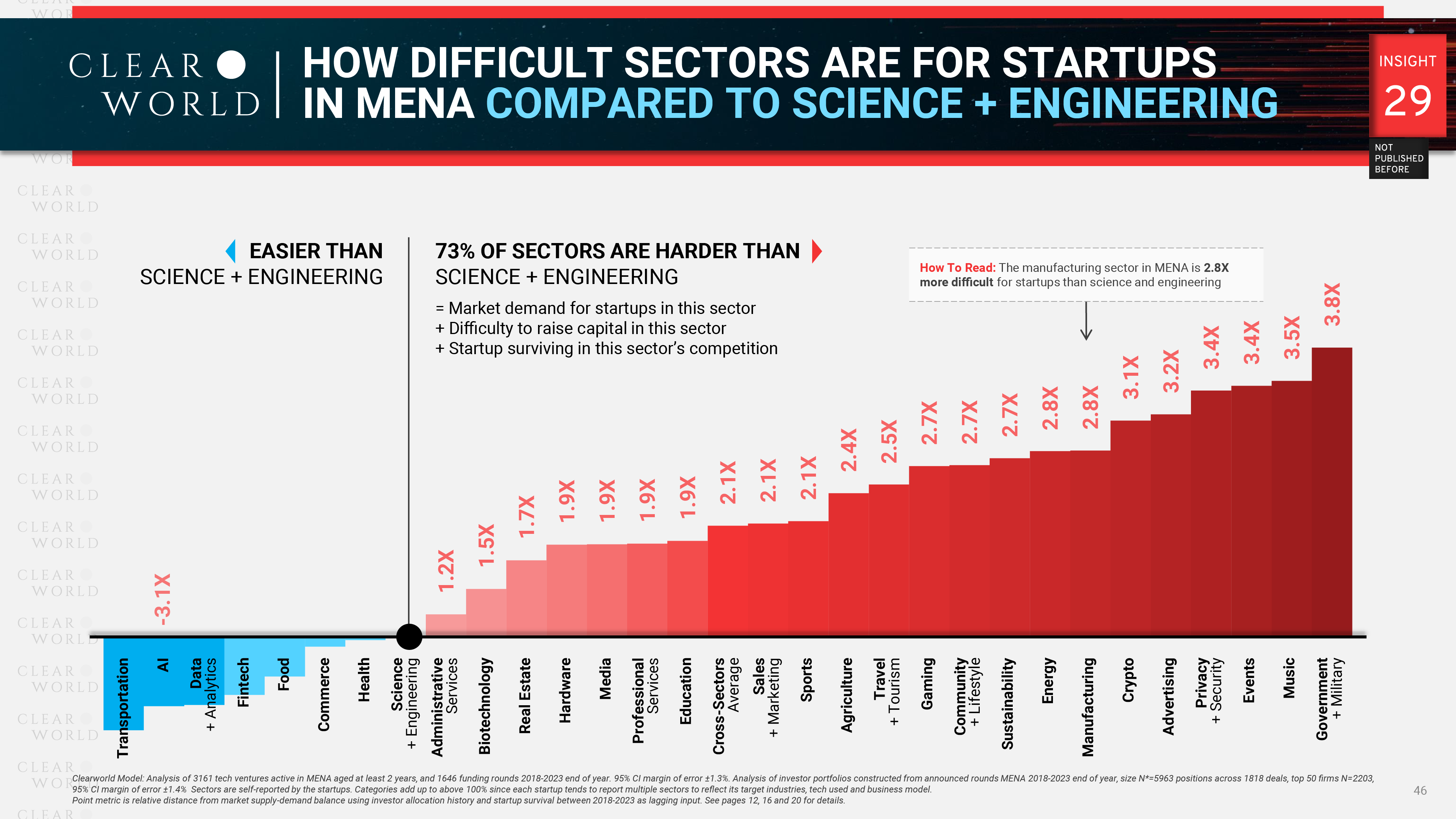 How Difficult Science and Engineering Sector Is For MENA Startups 2024 - Clearworld