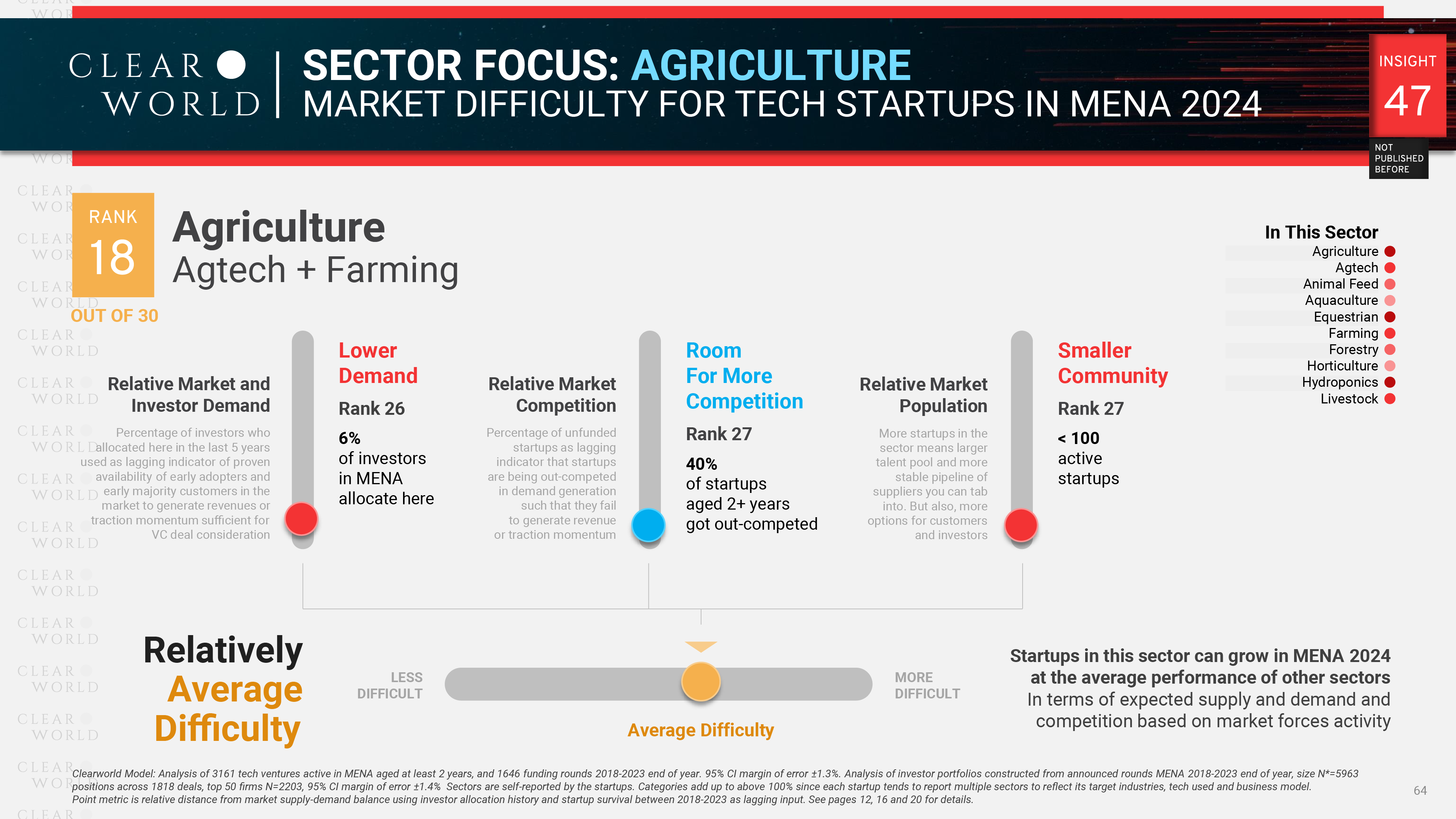 How Difficult Agtech Sector Is For MENA Startups 2024 - Clearworld