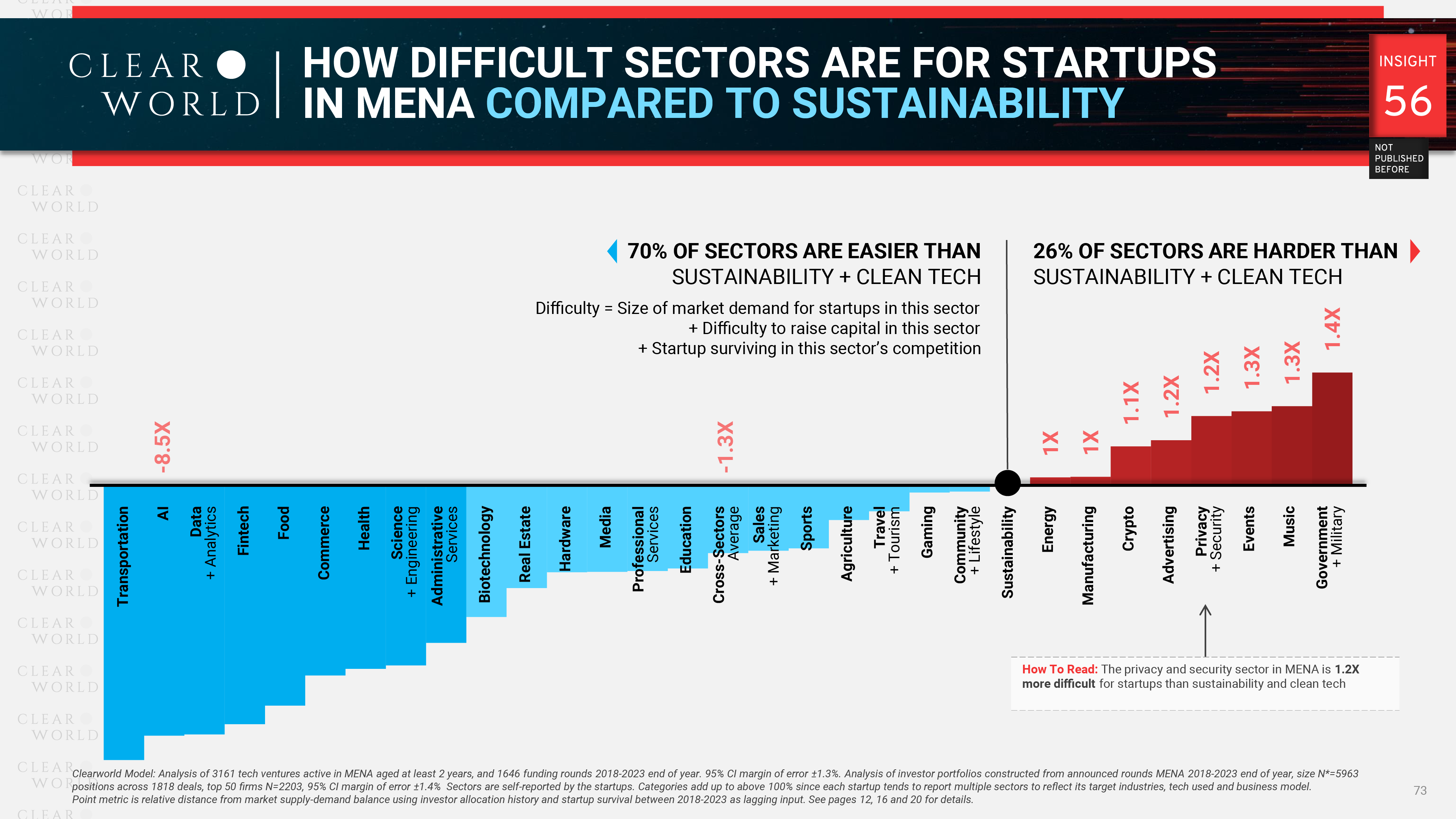 How Difficult Clean Tech Sector Is For MENA Startups 2024 - Clearworld